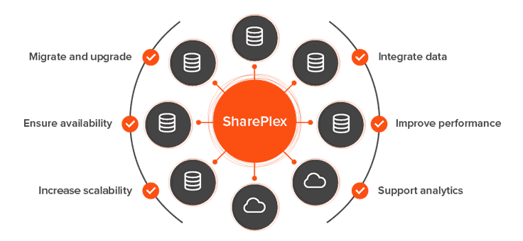 Shareplex