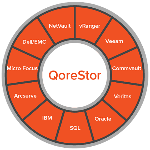 qorestor- phần mềm lưu trữ và chống trùng lặp