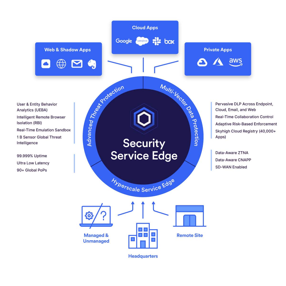 Security Service Edge